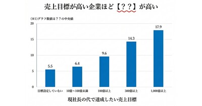 売上目標が高い企業ほど【？？】が高い