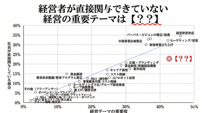 重要にも関わらず、経営者が直接関与できていない経営テーマは【？？】