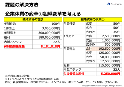 2023年ブライダル業界が抱える課題と解決方法