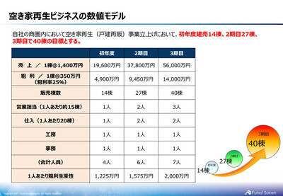 住宅コンサルティング 船井総合研究所