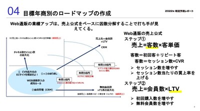 BtoC企業向けWeb通販2022年時流予測レポート