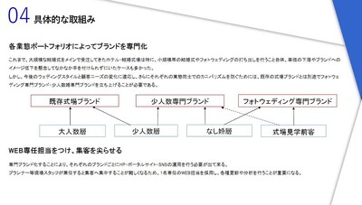 2023年　ブライダル業界時流予測レポート