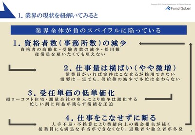 土地家屋調査士 船井総合研究所