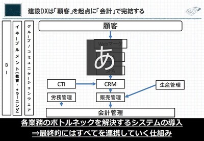 住宅会社のｄｘの始め方 船井総合研究所