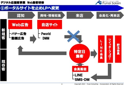 3ヶ月集中デジタル人材育成 開発研修 デジタル右腕 船井総合研究所