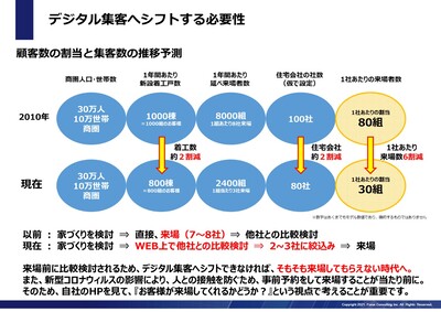住宅コンサルティング 船井総合研究所