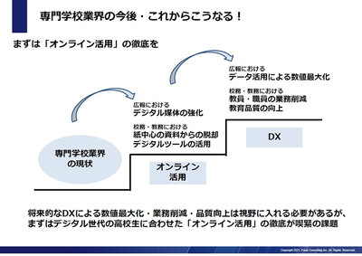 専門学校におけるオンライン活用