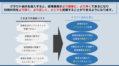 クラウド会計導入のメリットと会計freeeの特徴