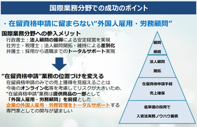 2022年国際業務時流予測レポート