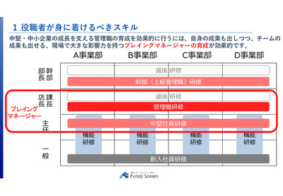 効果的な管理職研修のポイント・内容を解説！
