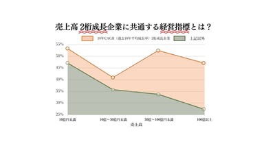 【経営指標解説】売上高2桁成長企業に共通する経営指標とは？