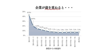 【経営指標解説】企業が歳を重ねると・・・
