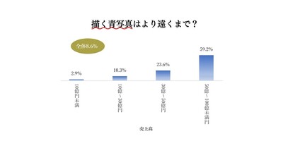 【経営指標解説】描く青写真はより遠くまで？