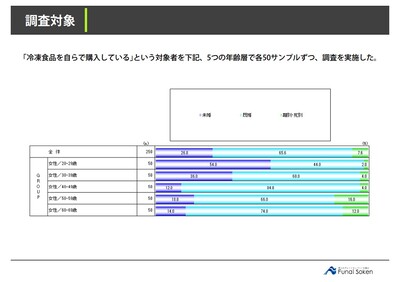 グロサリー（メーカー食品・メーカー菓子）継続購買に関しての顧客動向調査レポート