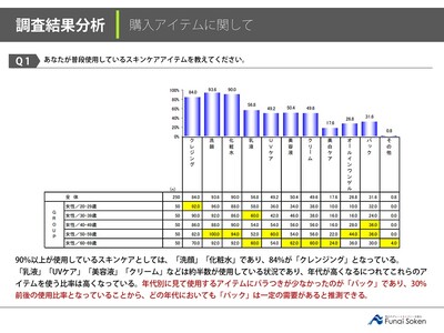 スキンケアにおける商品選択基準・継続購買に関しての顧客動向調査レポート