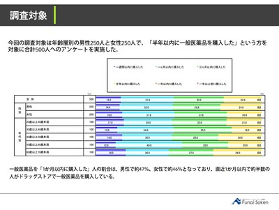 ジェネリック医薬品に関する顧客動向・意識調査レポート