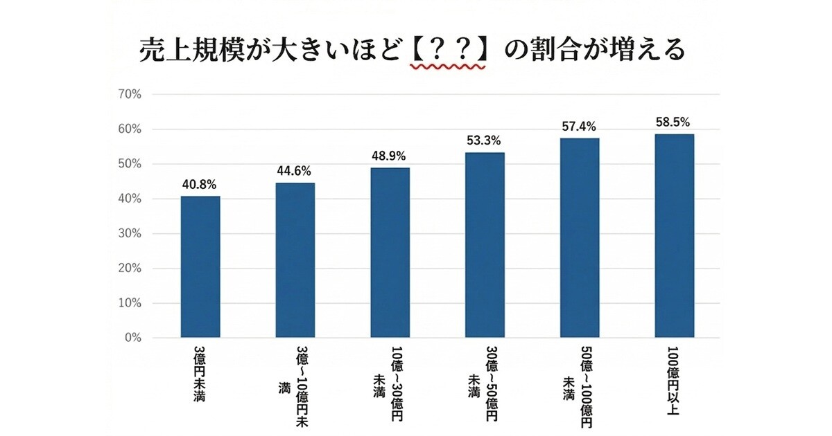 売上規模が大きいほど【？？】の割合が増える