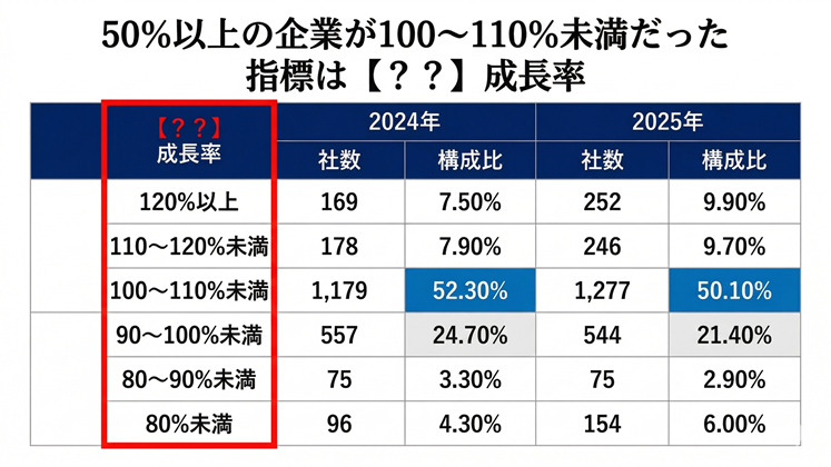50％以上の企業が100～110％未満だった指標は【？？】成長率