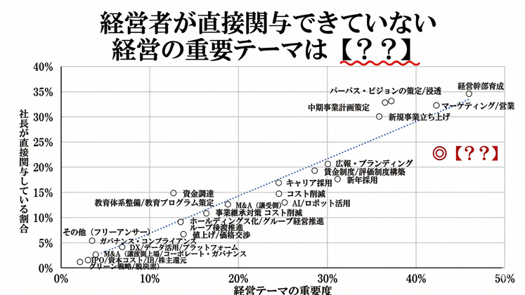 重要にも関わらず、経営者が直接関与できていない経営テーマは【？？】