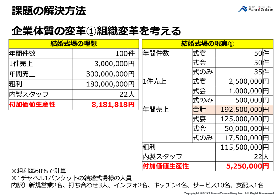 2023年ブライダル業界が抱える課題と解決方法
