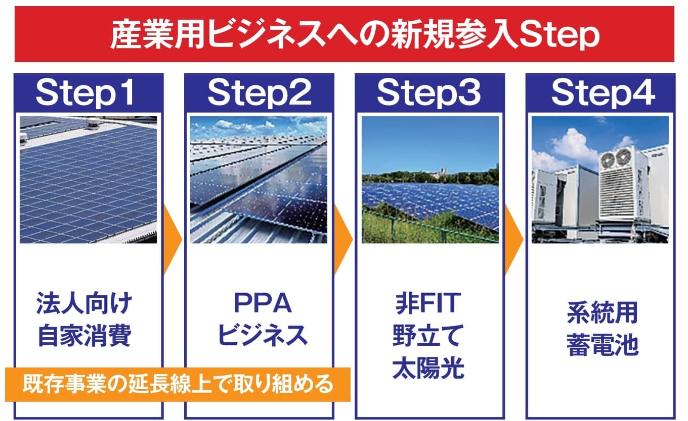 産業用母児ネスへの新規参入STEP