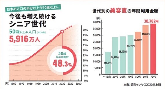 伸びるシニア市場！ 際立つ専門店の少なさ！
