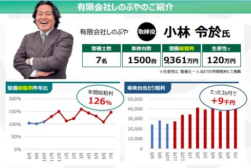 有限会社しのぶや様：整備総粗利数値グラフ、車検台当たり表