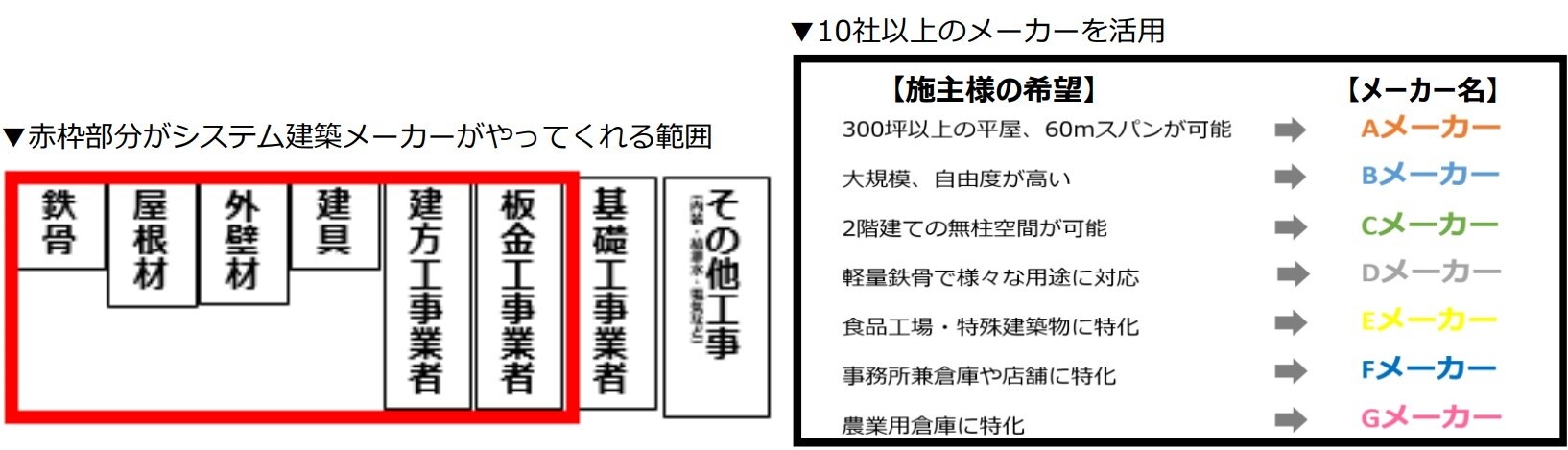 万葉建設　株式会社様：メーカー請負の内訳