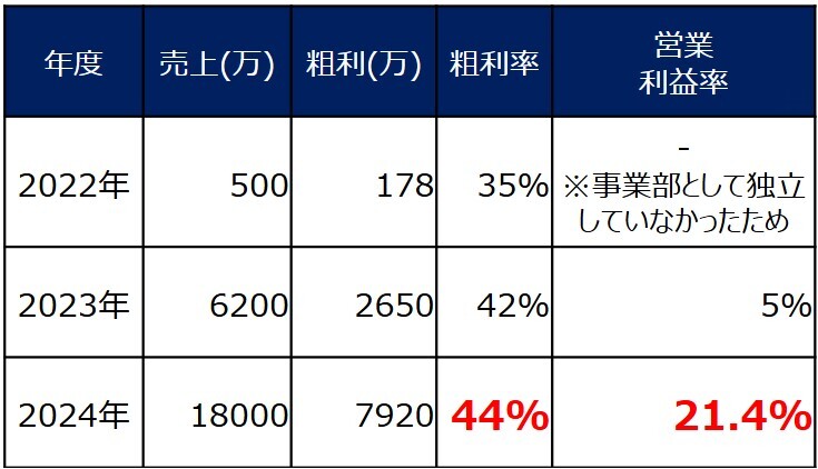 アップデート様の解体事業の実績