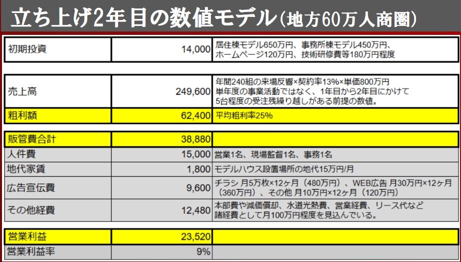 立ち上げ2年目の数値モデル（地方60万人商圏）