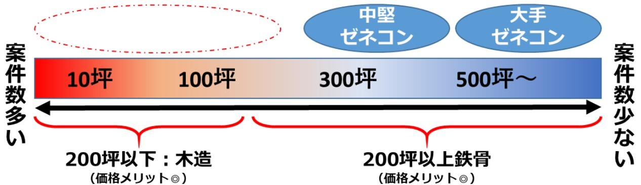 ゼネコンの受注案件と建築構造の坪数による違い