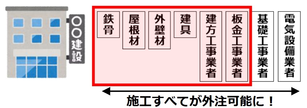 設計・施工・アフターはオール外注！