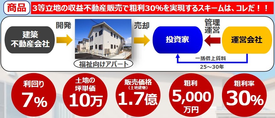 3等立地の収益不動産販売で粗利30％を実現するスキーム