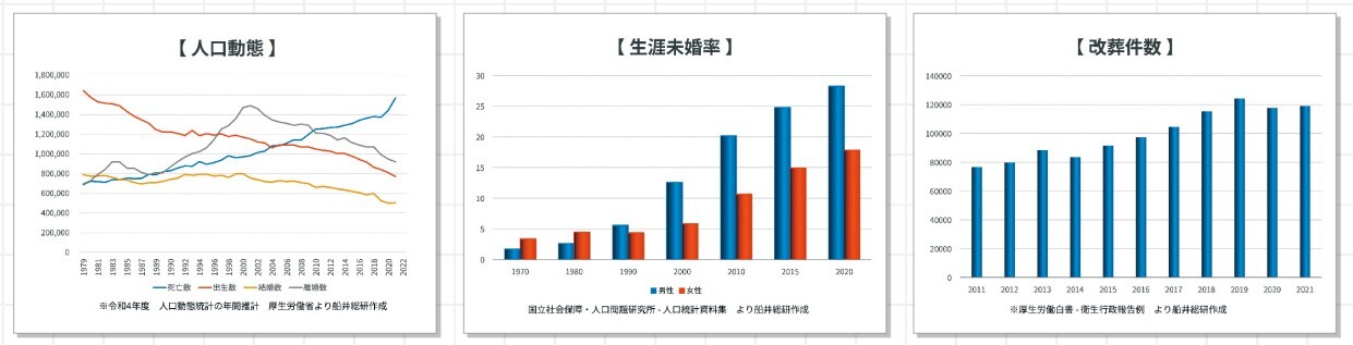人口動態・生涯未婚率・改葬件数のグラフ