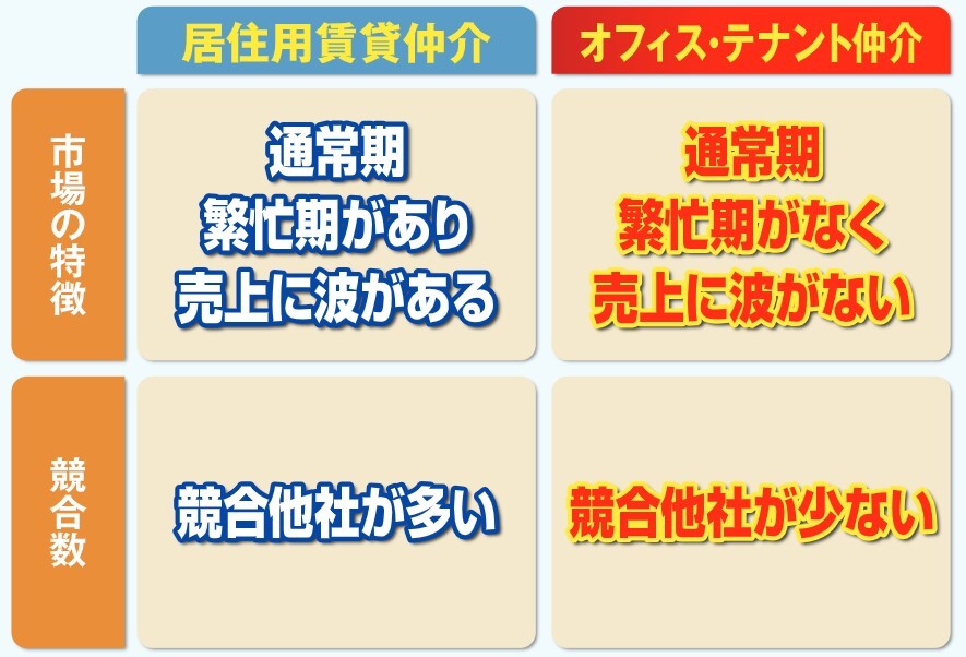 テナントビジネスと居住用賃貸仲介ビジネスの比較