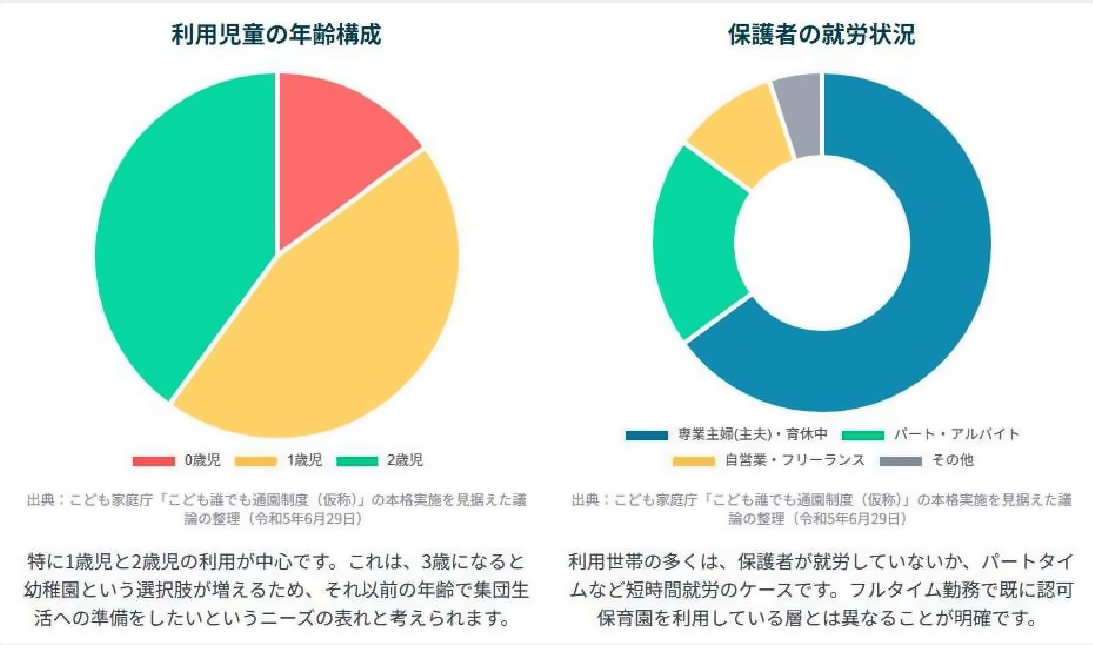 誰通を活用している児童の構成や保護者の就労状況