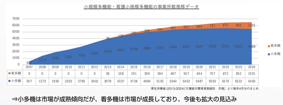 小規模多機能・看護小規模多機能の事業所数推移データ