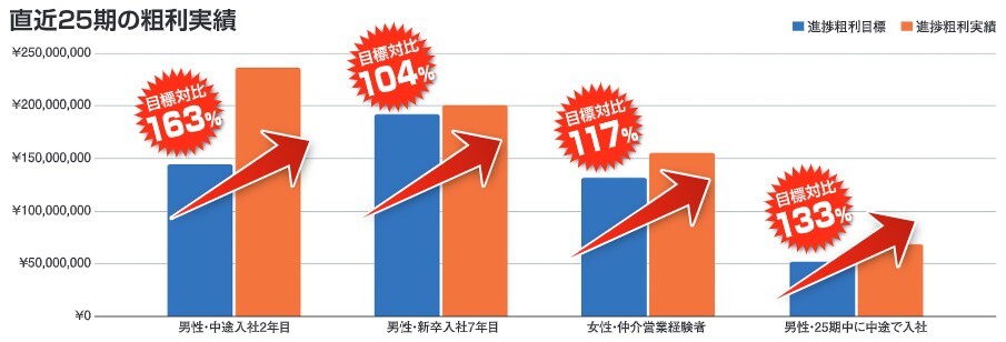 株式会社アート不動産様　直近25期粗利実績