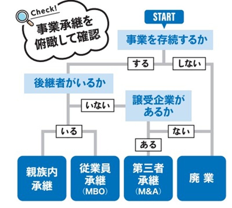 事業承継判断チェック