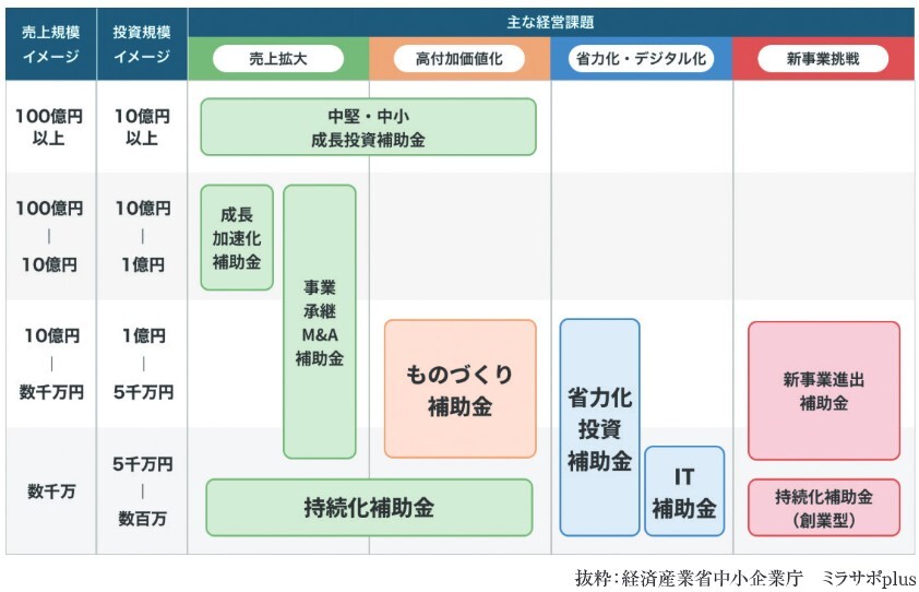 会社規模別・経営課題別の主要補助金大公開