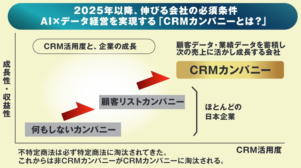 CRMカンパニー化の必要性