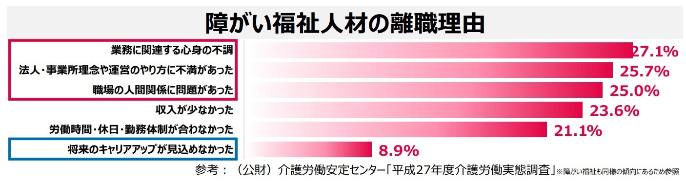 障がい福祉　人材の退職理由の表