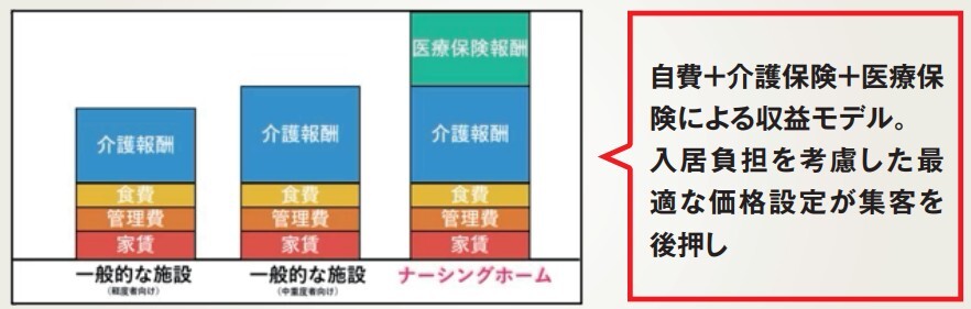 自費＋介護＋医療保険による収益モデルの表