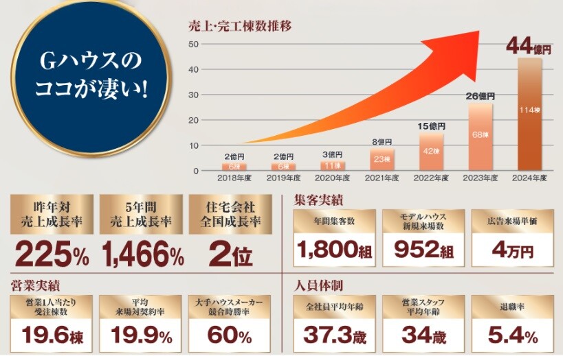 成功事例：株式会社Gハウス