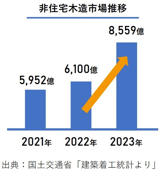 非住宅木造市場推移