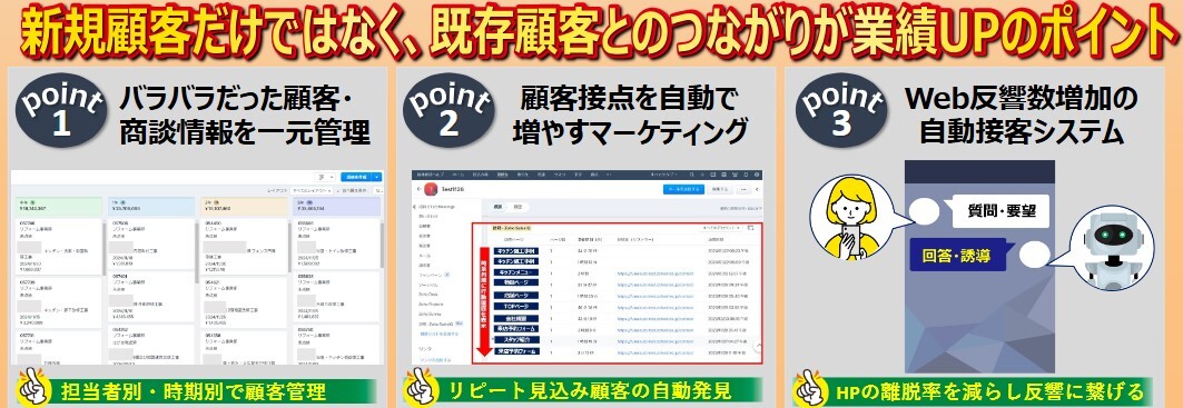 新規顧客だけではなく、既存顧客とのつながりが、安定的な業績UPのポイントです。