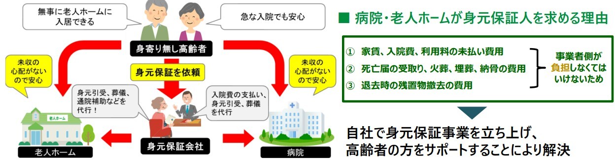 身元保証事業の仕組み