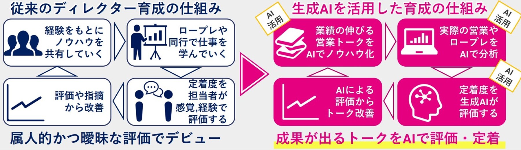AIの活用で、ディレクターが一人で育つ仕組み