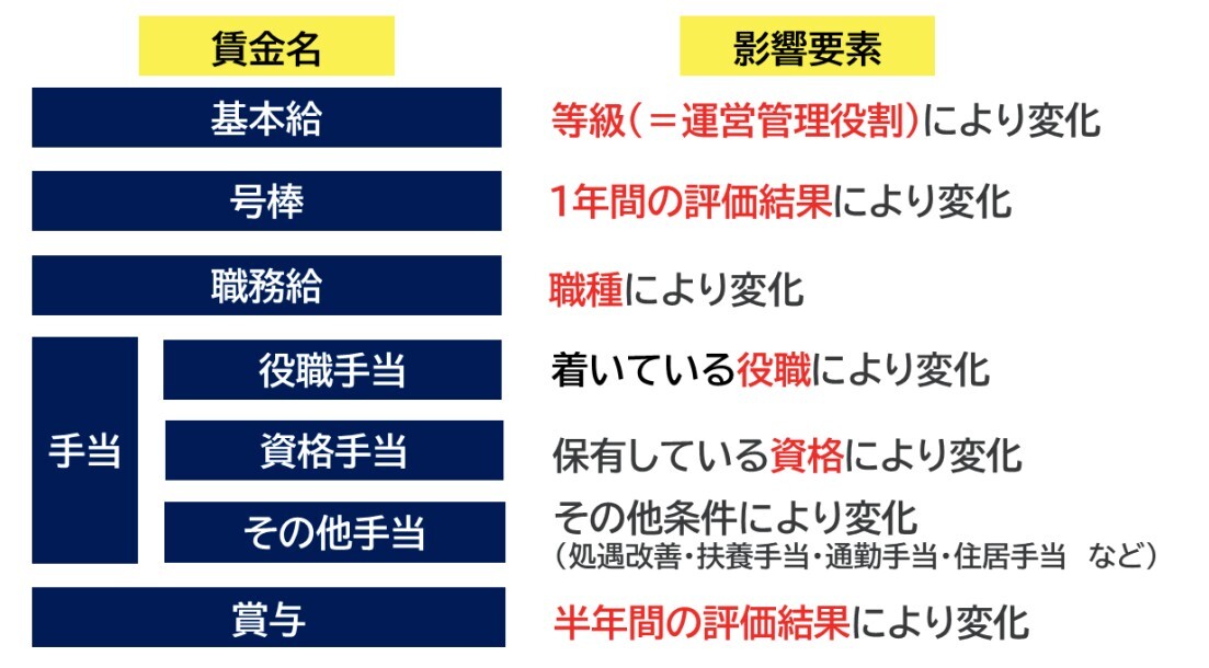 賃金制度：給与条件