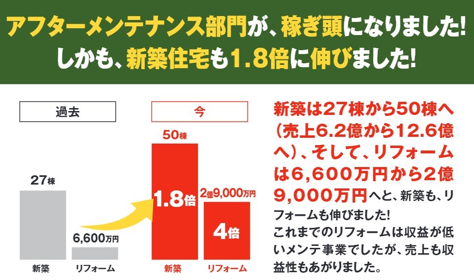 北山建築様は、新築事業のメンテナンスリフォームを「第二の本業」へと成長させ、新築・リフォームともに業績を大幅に伸ばしました。